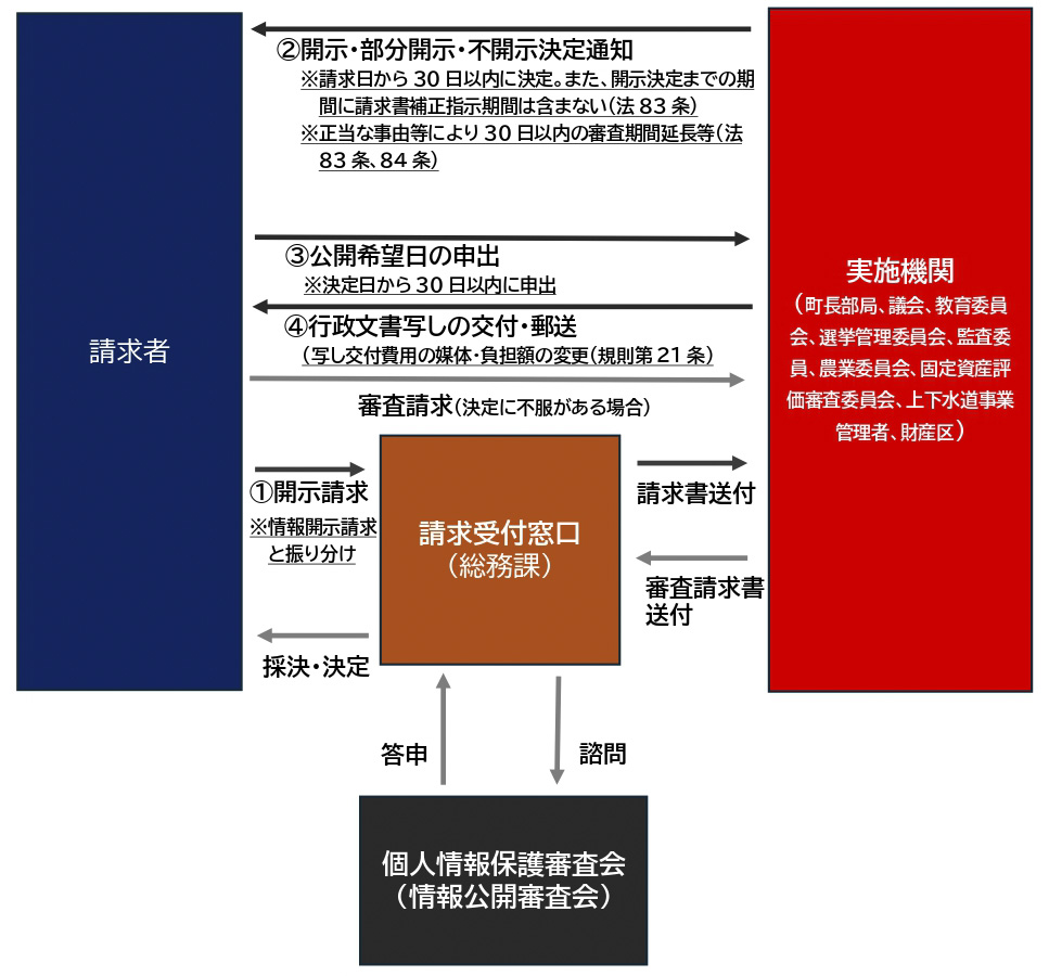 個人情報開示の流れ図