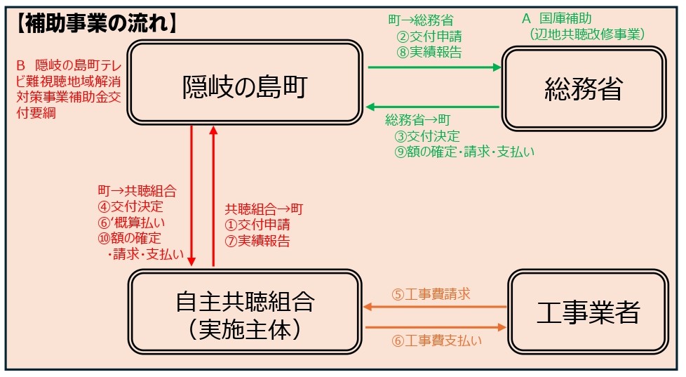 テレビ難視聴対策事業流れ図