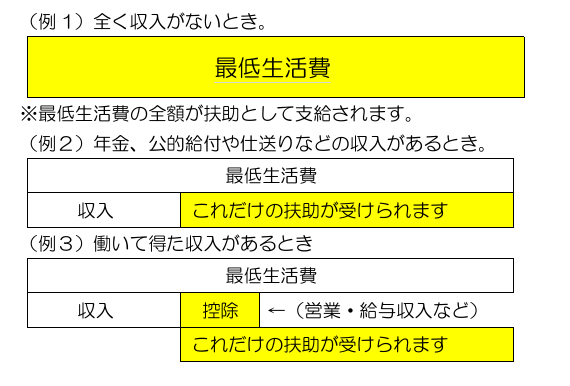 保護費の計算例