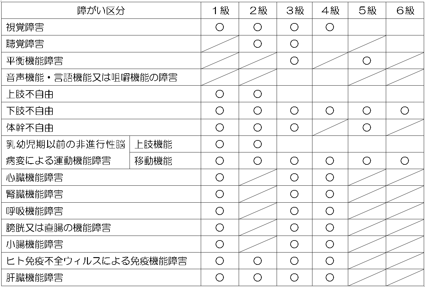 思いやり駐車場対象者障がい区分