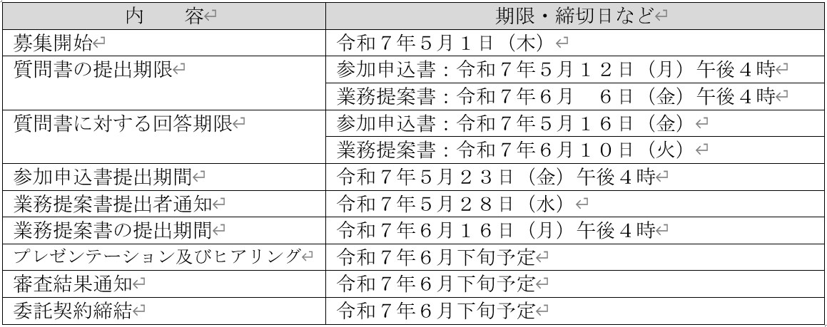 業務に関する手続きの内容と日程をまとめた表