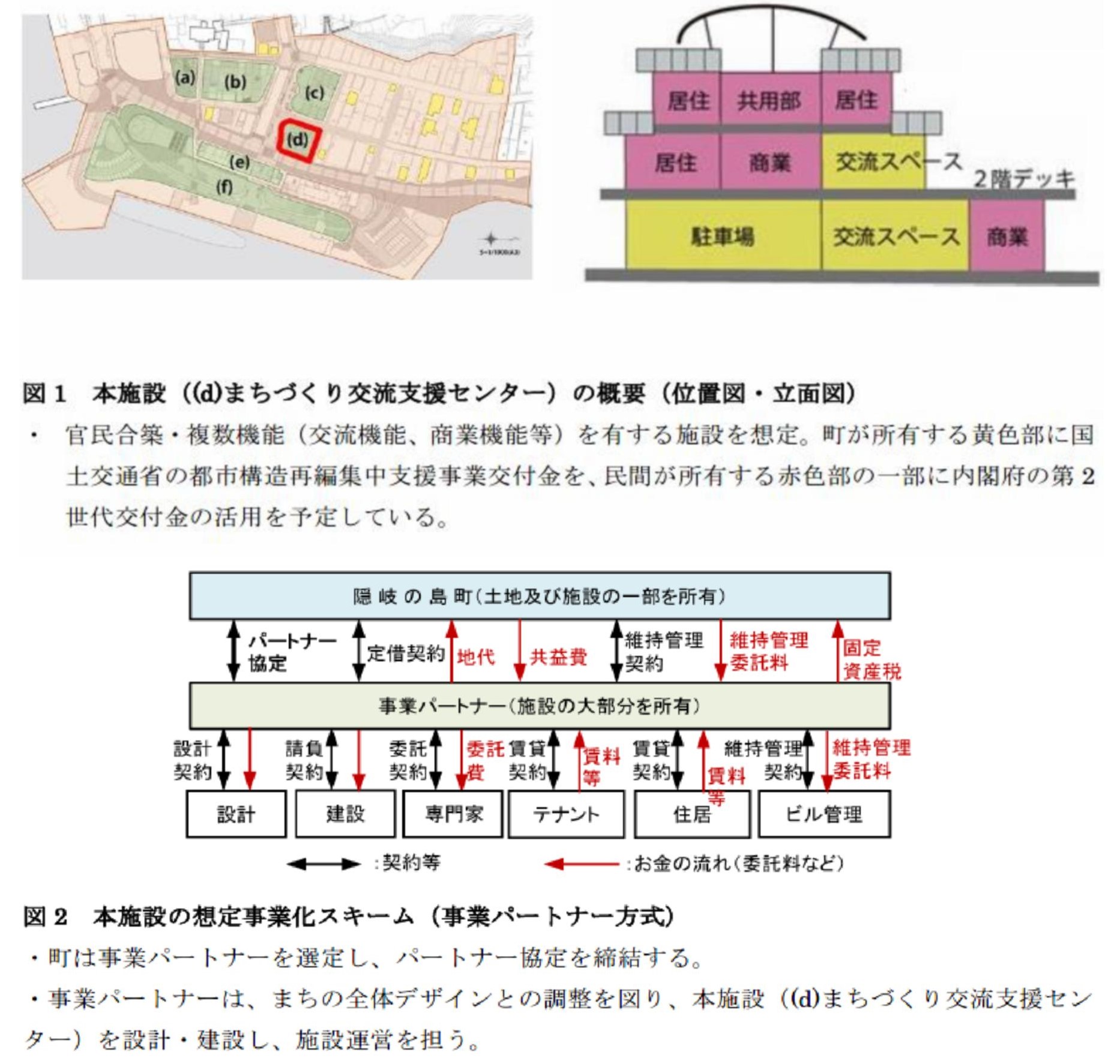 地図上の(d)の位置を赤線で囲んだ図と建物の立体図、施設運営に関する事業者との関係図が3枚並んだ説明図