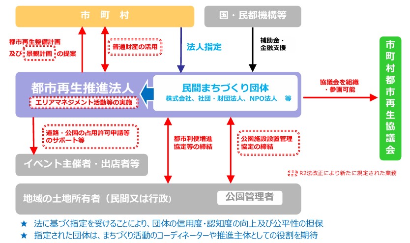 都市再生推進法人制度の説明図