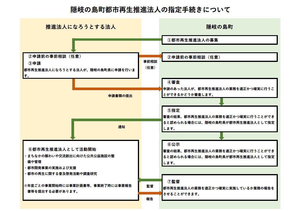 隠岐の島町都市再生推進法人の指定手続きの説明図