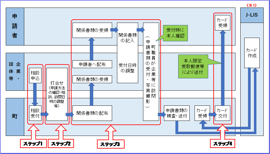 一括申請の受付からマイナンバーカード交付までの流れのフロー図