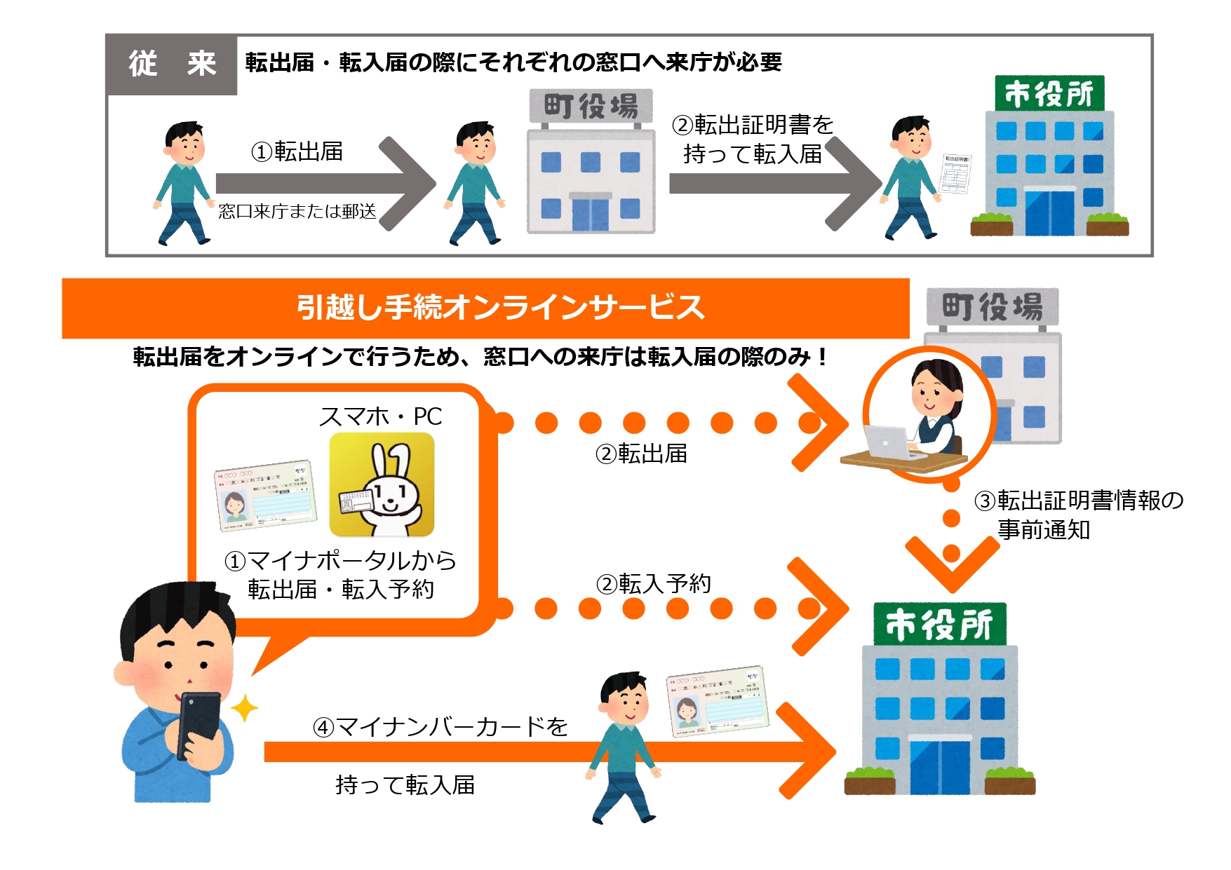 引越し手続きオンラインサービスのイメージ図
