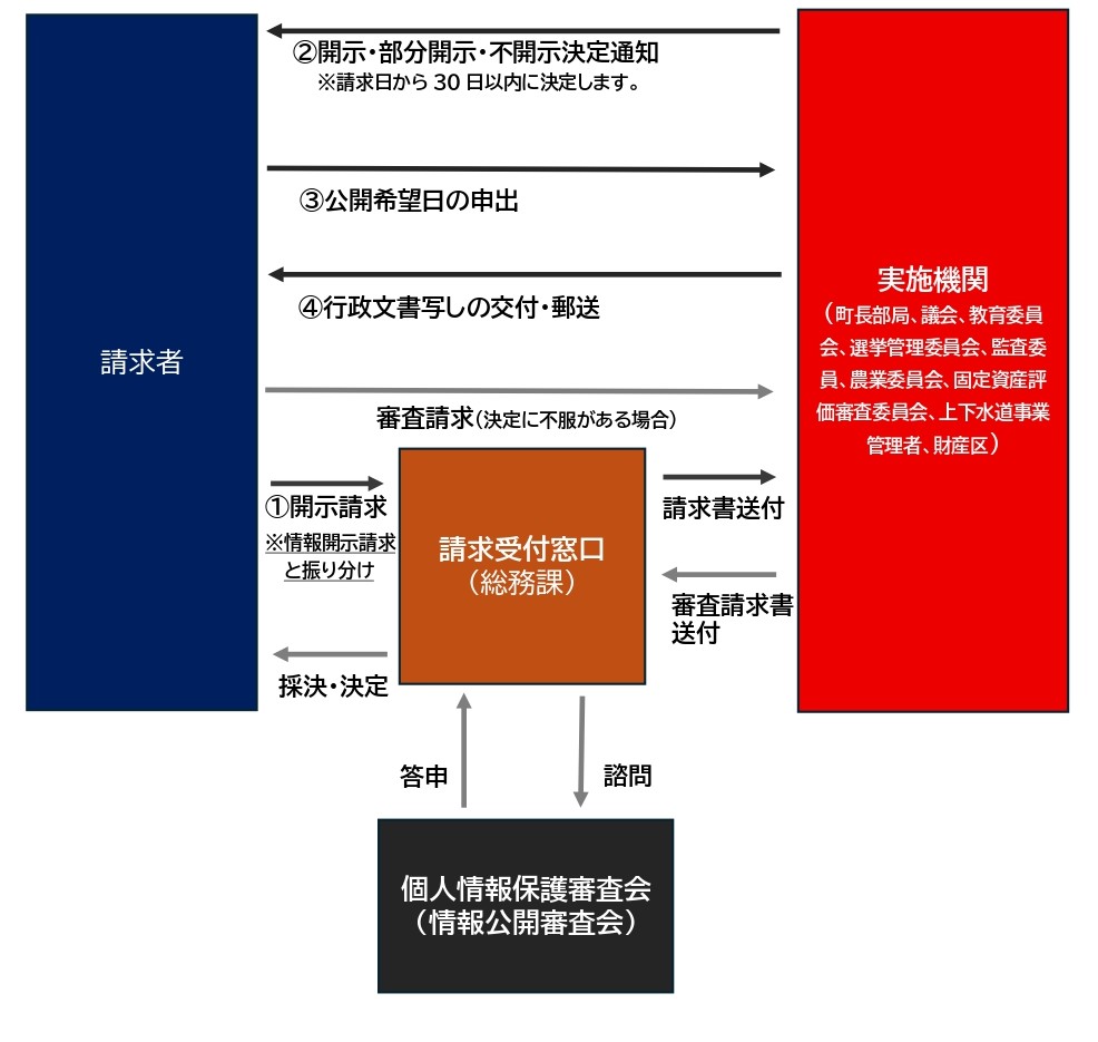 個人情報開示の流れ図
