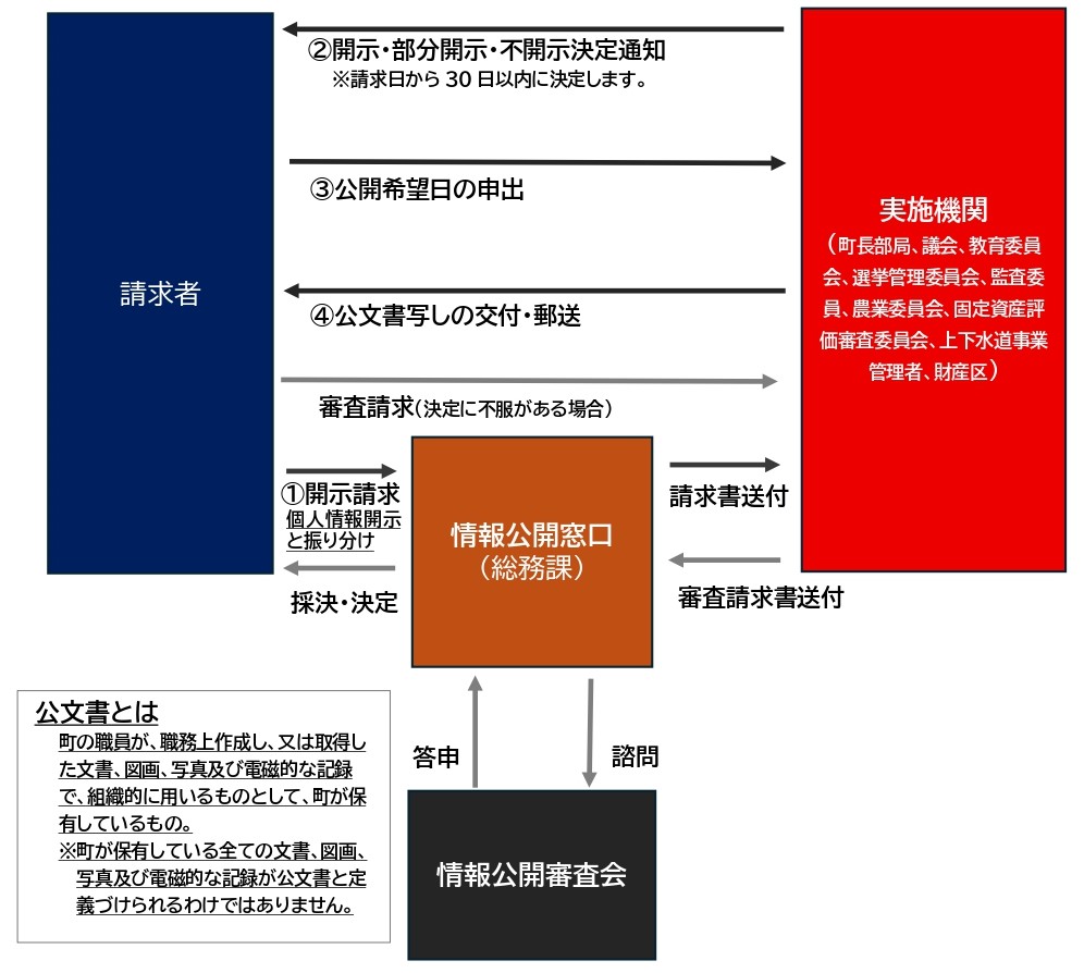 公文書開示の流れ図