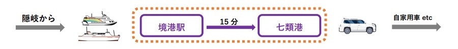 境港 到着便からの接続