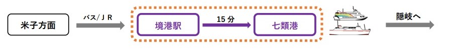 七類港 出発便への接続