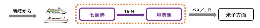 七類港 到着便からの接続
