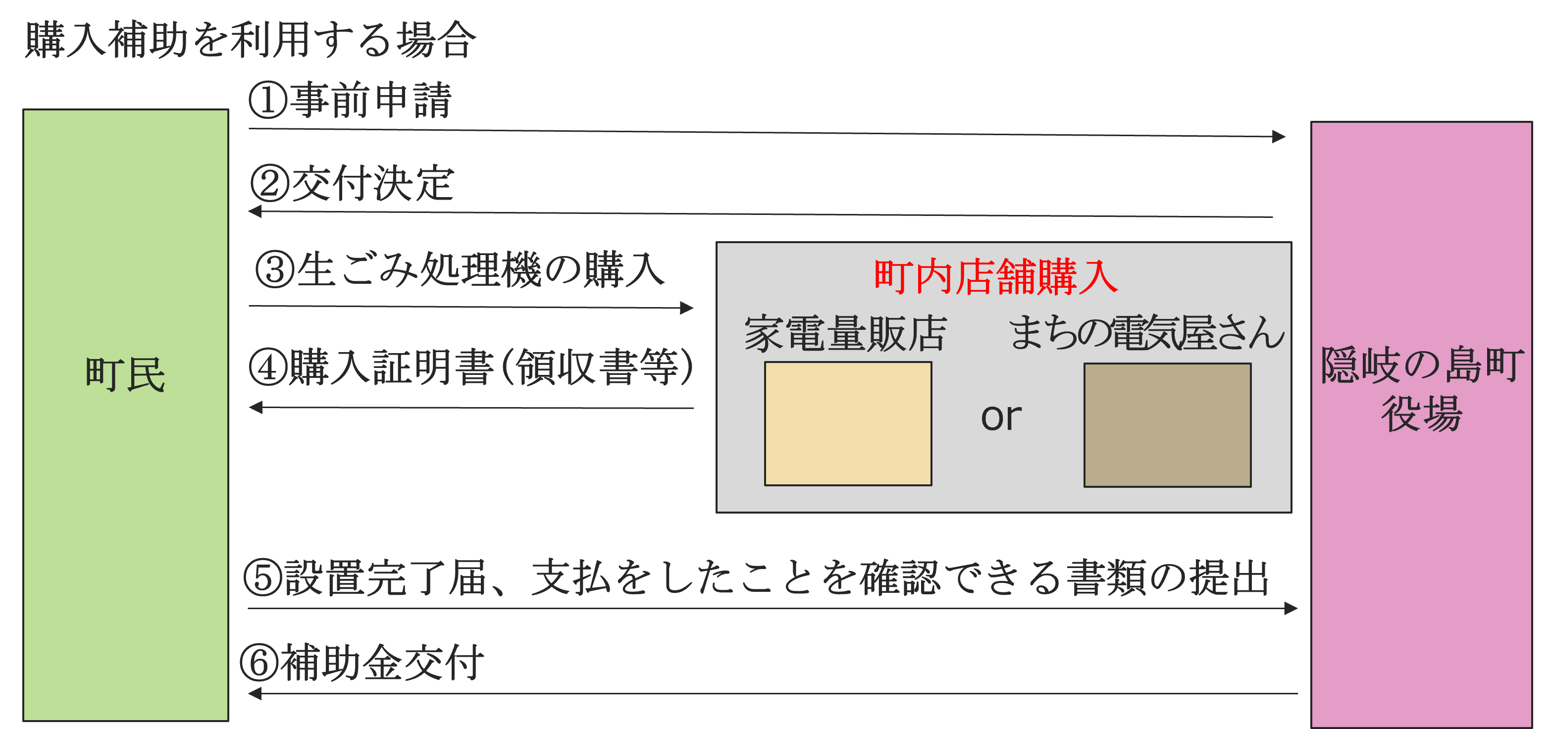 購入補助を利用する場合のフロー図