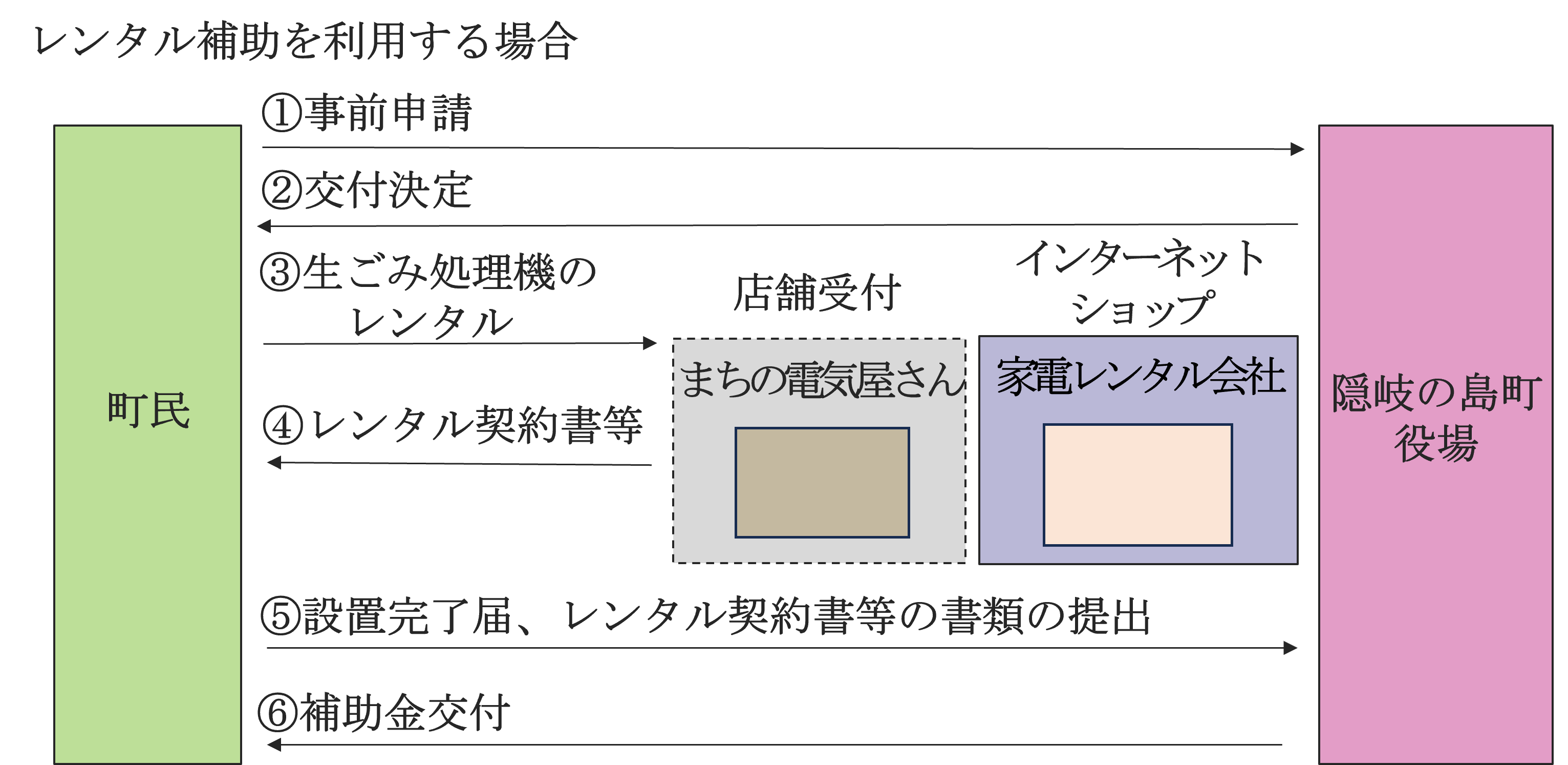 レンタル補助を利用する場合のフロー図