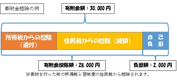 寄付金控除の解説をした棒グラフ