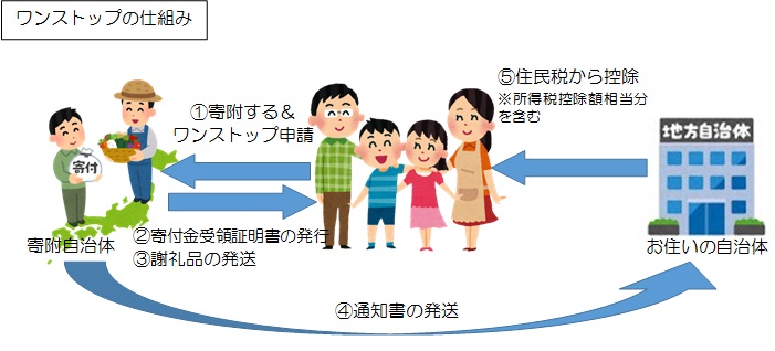 ワンストップの仕組みの説明図