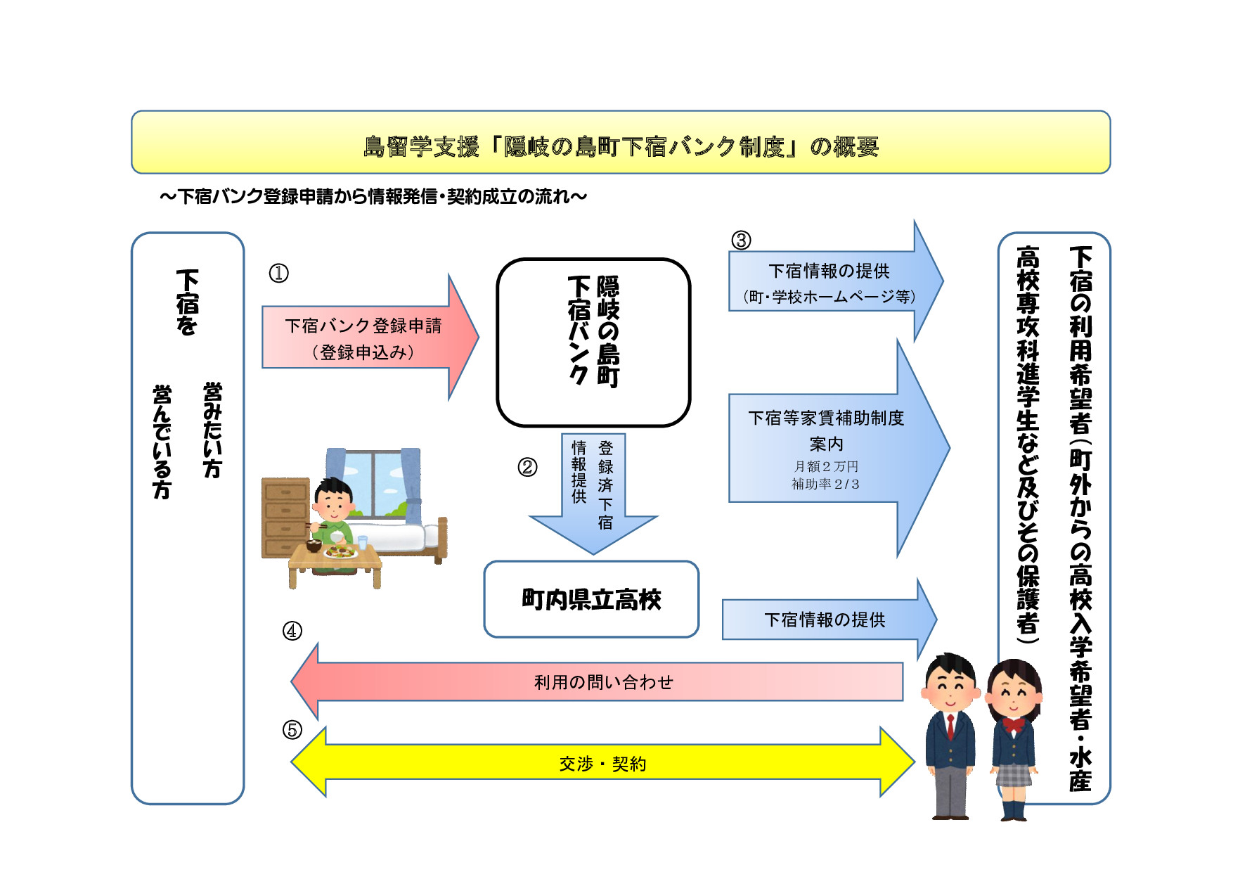 島留学支援の説明図