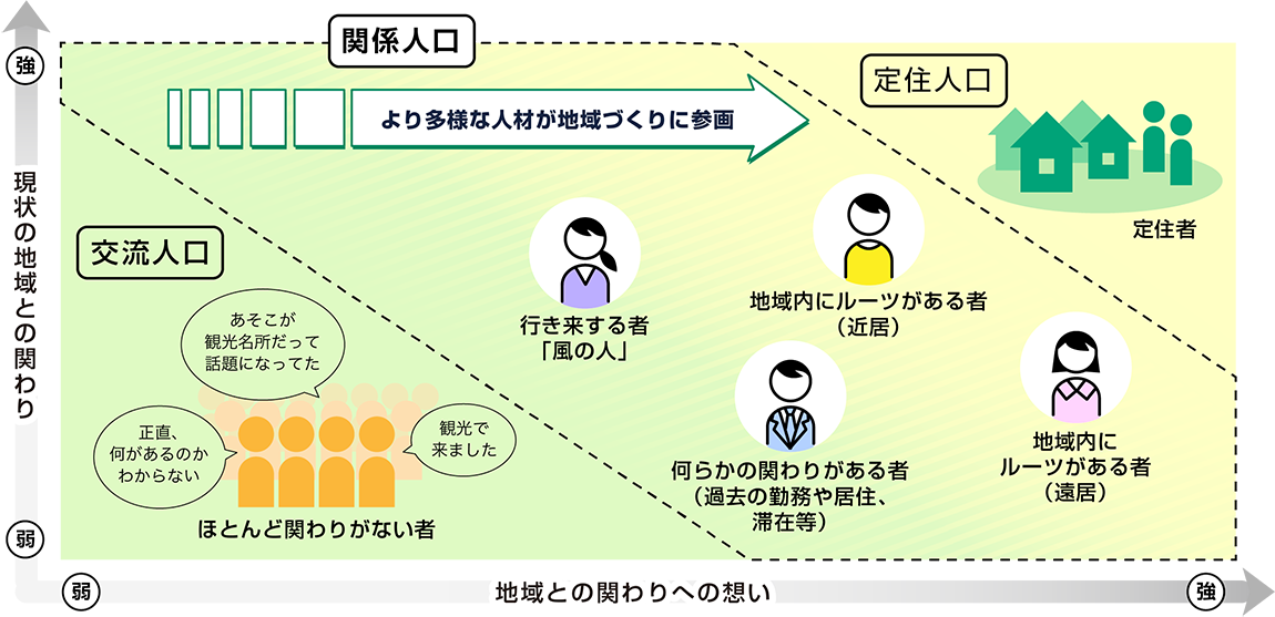 関係人口を解説したイラスト
