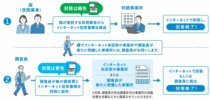 経済センサス活動調査の調査員調査の調査方法