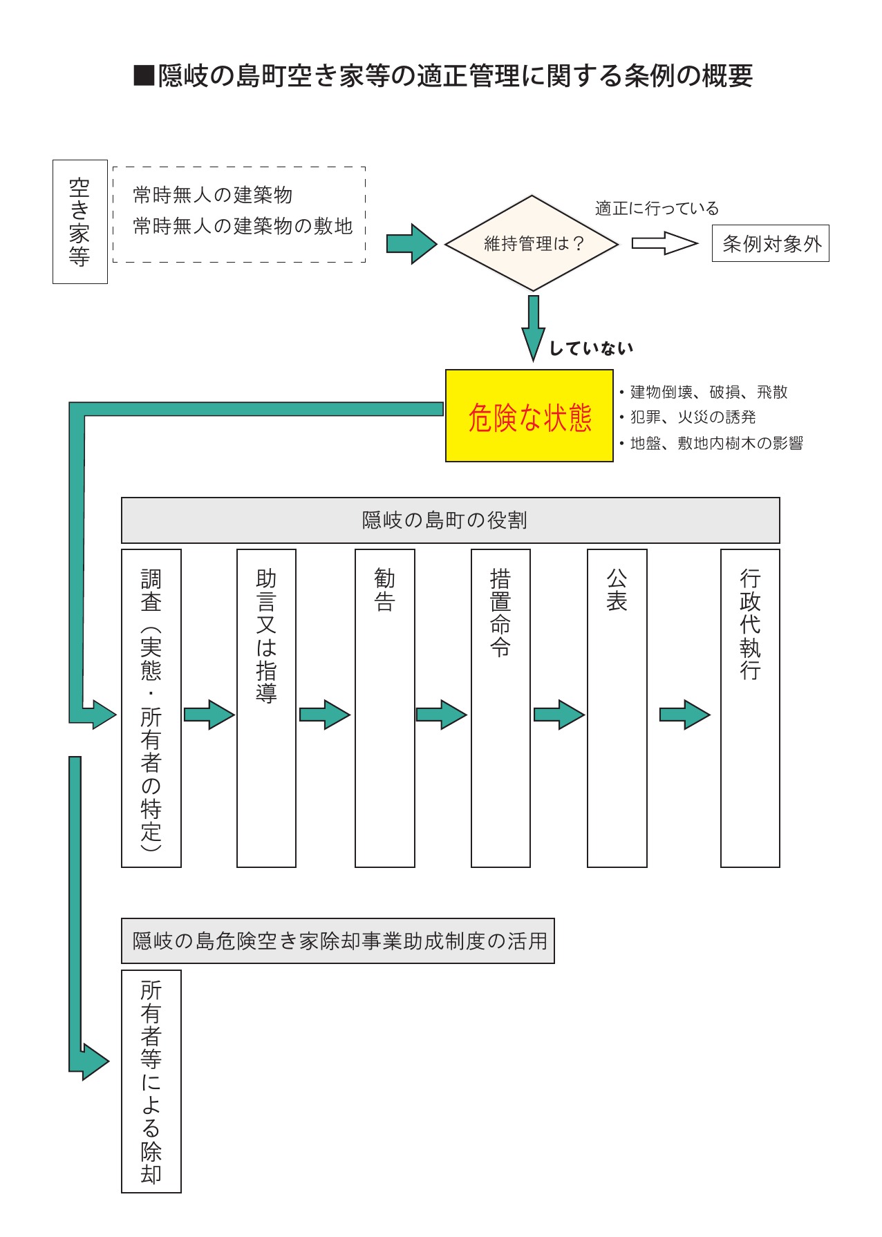 隠岐の島町空き家等の適正管理に関する条例の概要図