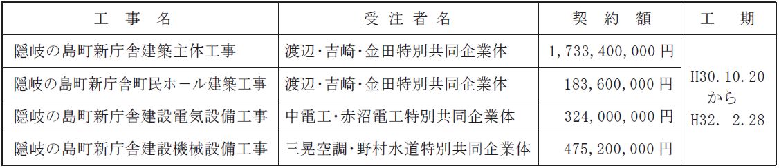 工事請負契約の概要を記した表