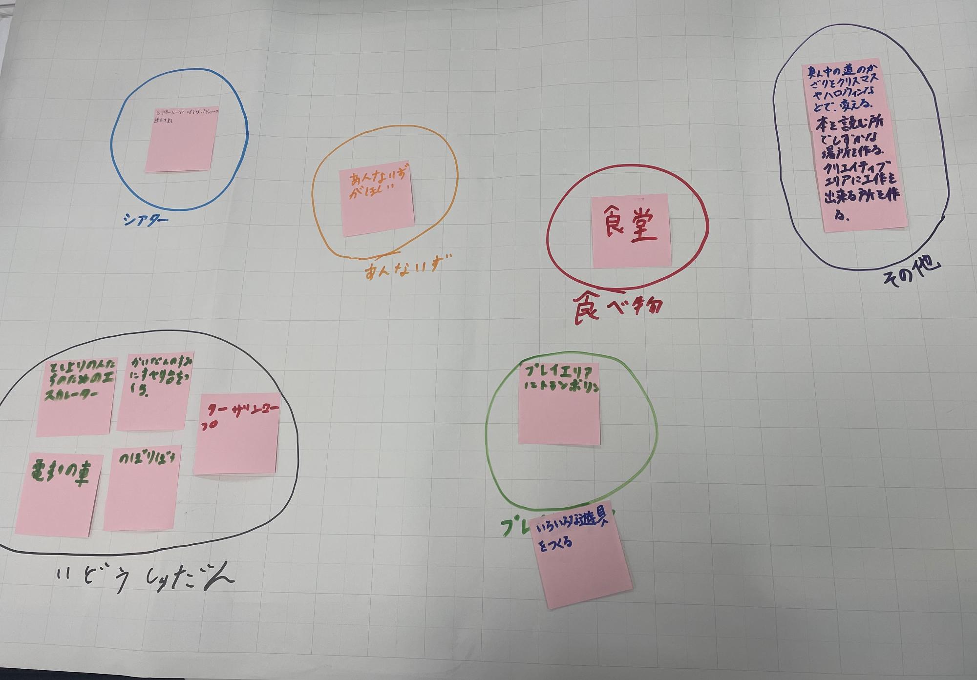 模造紙にはられた文字の書かれた付箋が項目ごとに丸で囲わている写真