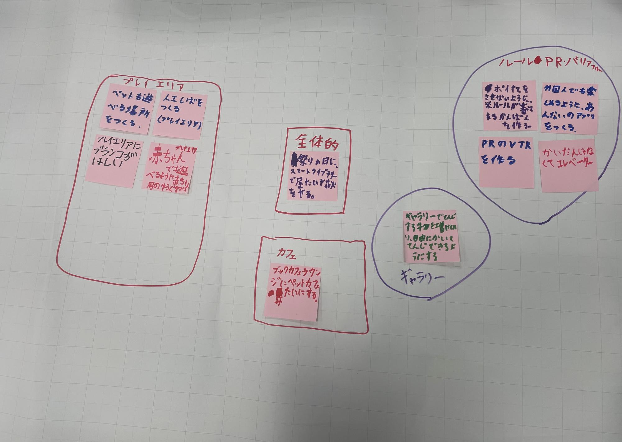模造紙にはられた意見の書かれた付箋が項目ごとに丸と四角で囲われている写真