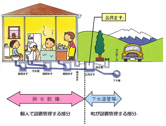 個人で管理する排水設備と町が管理する下水道管等の境界を説明した解説図
