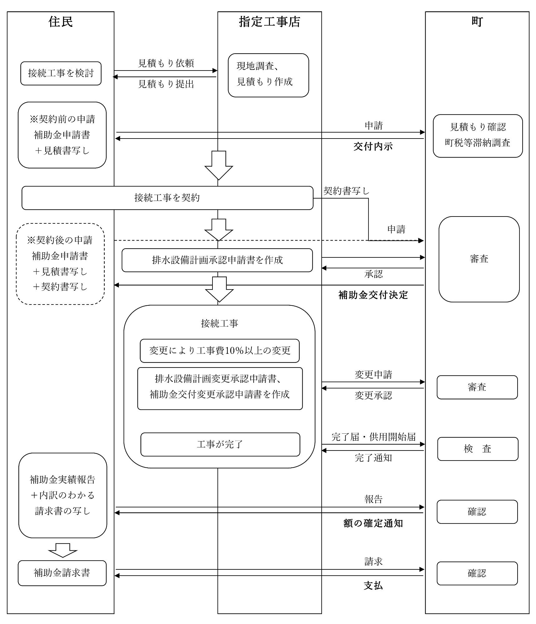 補助金関係手続の概要説明図