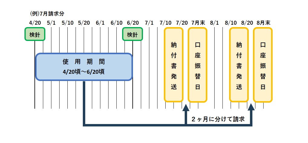 月の水道使用量に関する請求スケジュールを7月度を例として説明した図