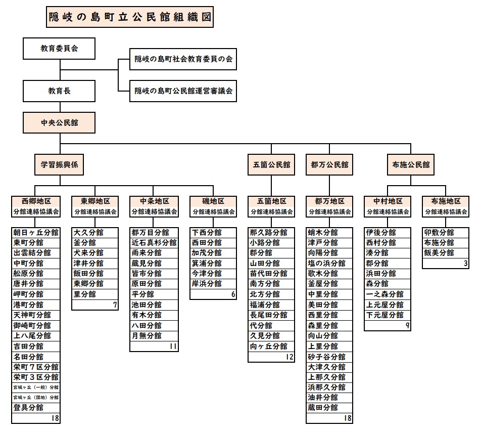 隠岐の島町立公民館組織図