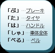 安全に自転車に乗るための合い言葉で、ブレーキ、タイヤ、ハンドル、車体全体、ベルの頭文字を取って「ぶたはしゃべる」という標語の図