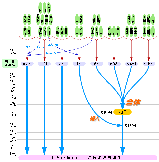昭和29年に5つの町村が西郷町に統一され、他の3つの村名は平成16年まで変化がない様子を示すグラフ