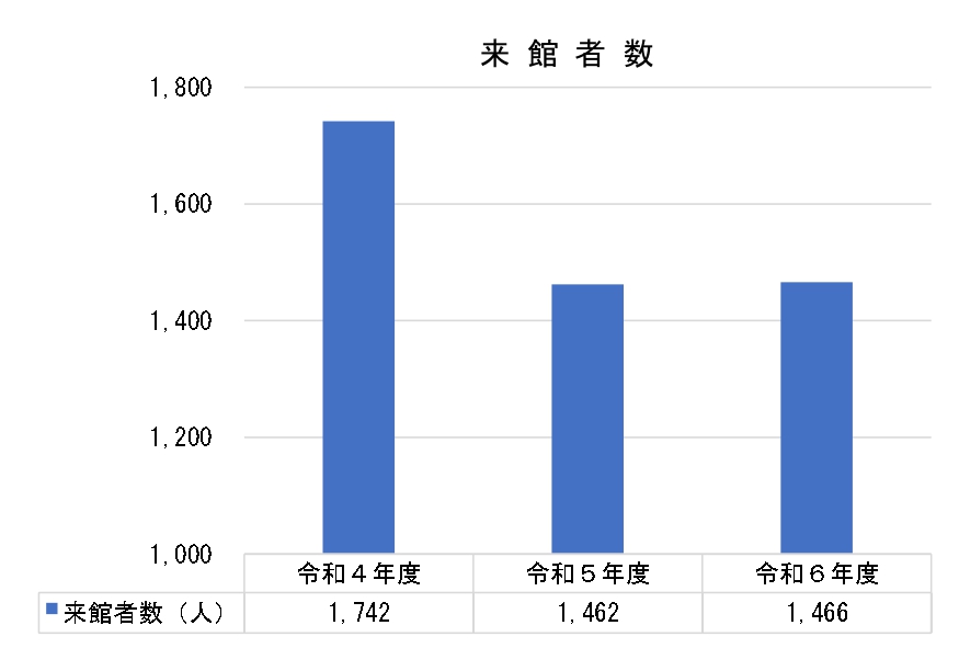 久見竹島歴史館の来館者数の棒グラフ