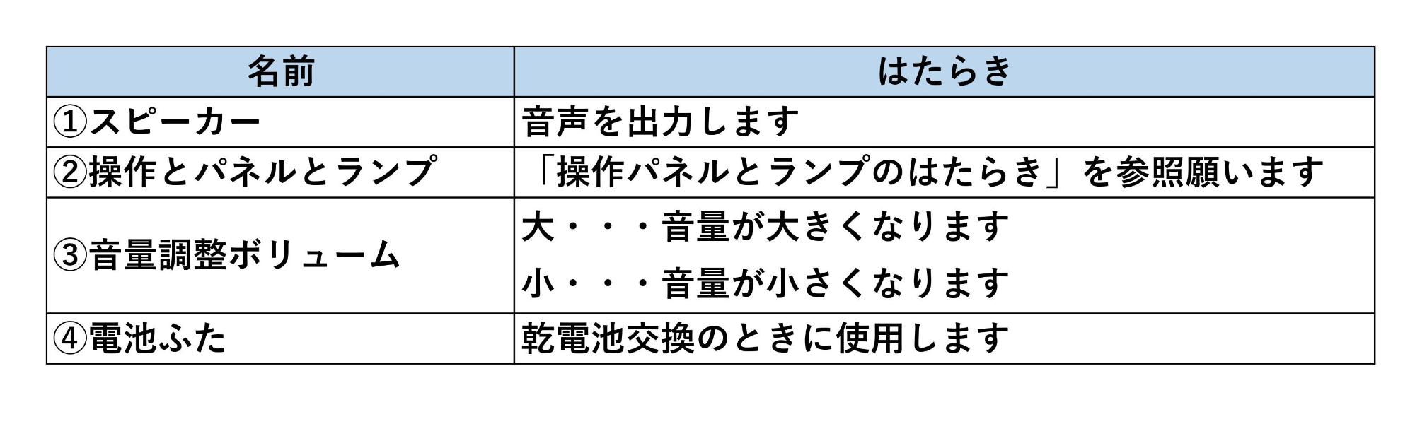 防災行政無線受信機「CR-672B型」前面の各部位の説明を記載した表