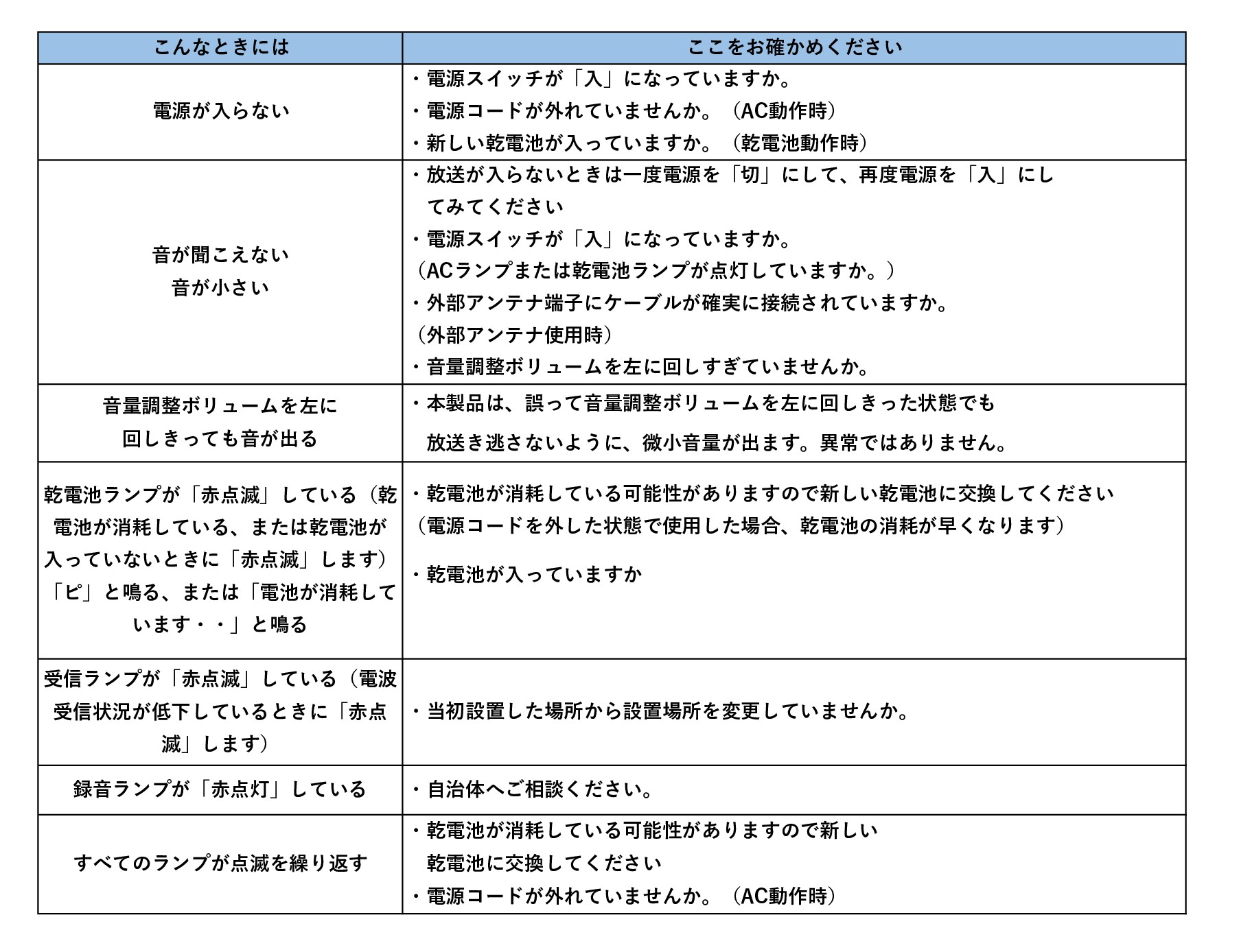 防災行政無線受信機「CR-672B型」にトラブルが発生したときの対処法が記載された表