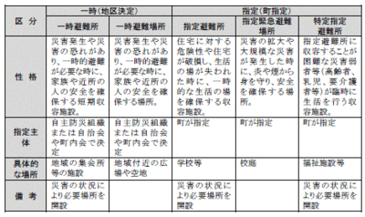 避難所・避難場所の選定基準が記載された表