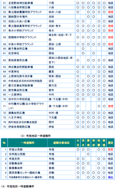 西郷地区一時避難場所の51～75と布施地区一時避難所の1～7について記載された表
