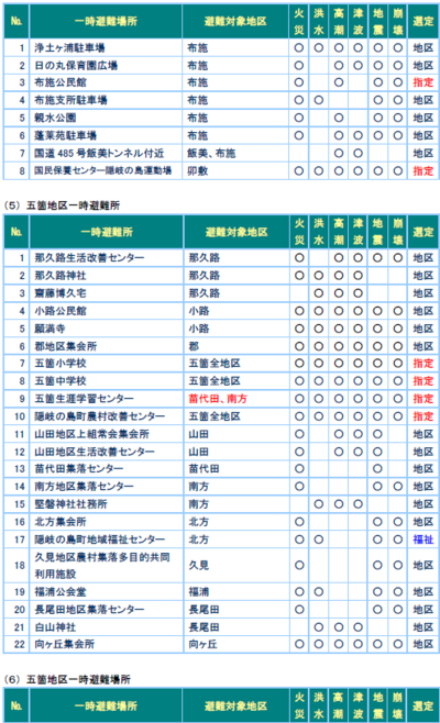 布施地区一時避難場所と五箇地区一時避難所について記載された表
