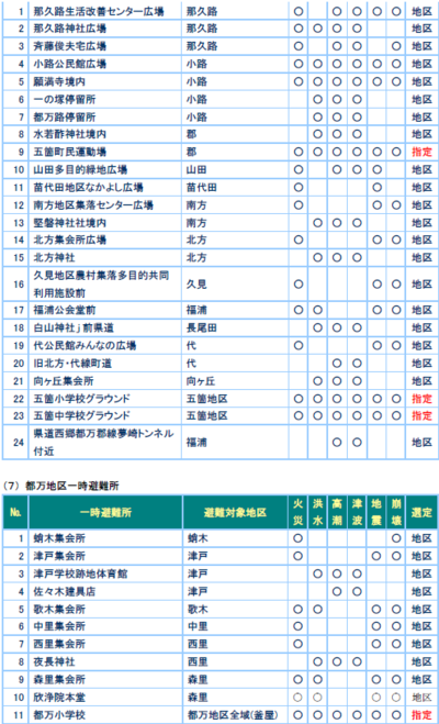 五箇地区一時避難場所と都万地区一時避難所の1～11について記載された表