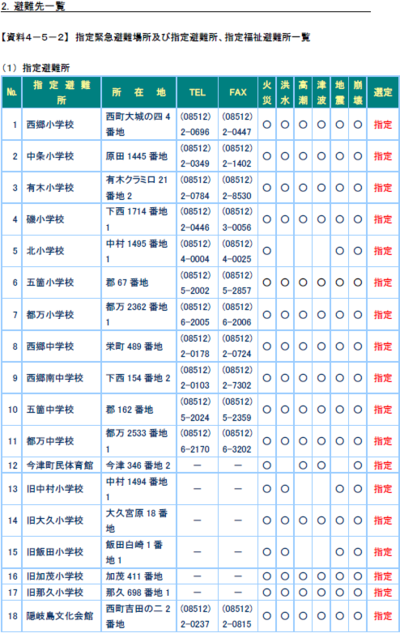 指定避難所の1～18について記載された表
