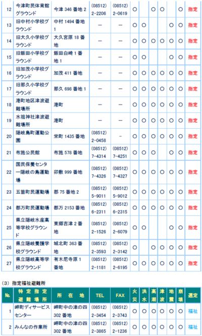 指定緊急避難場所の12～27と指定福祉避難所の1～2について記載された表