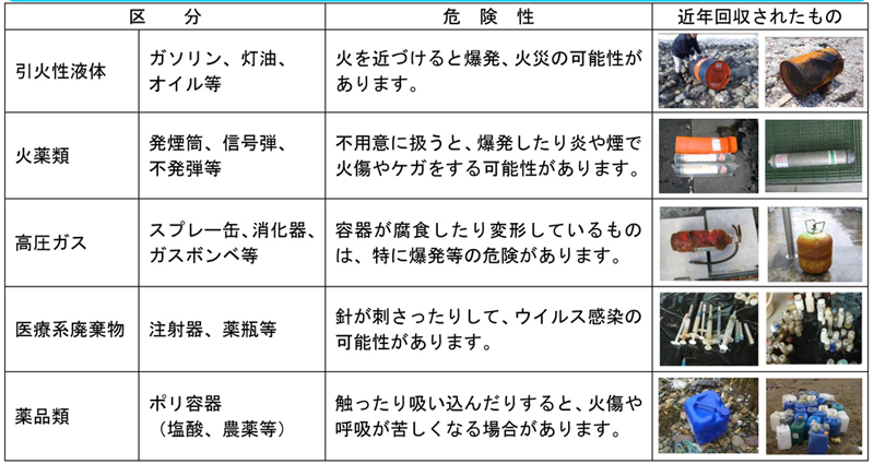 海岸に流れ着く可能性がある危険な漂流物の一覧表