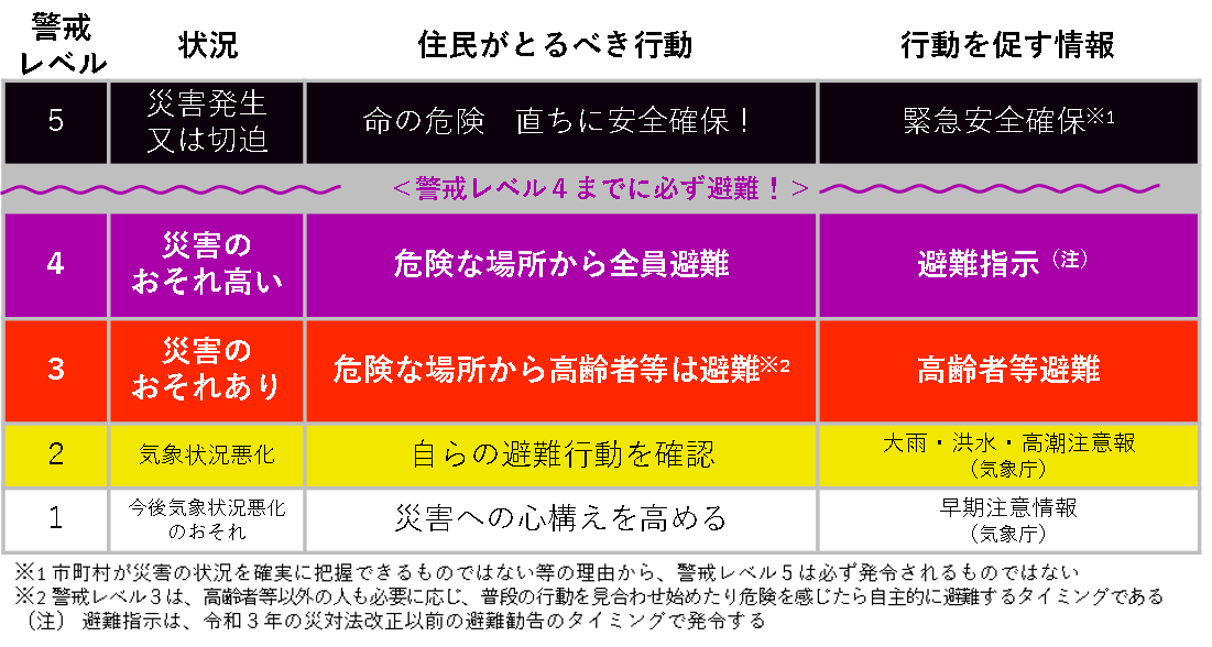 災害時の警戒レベル及びとるべき行動一覧