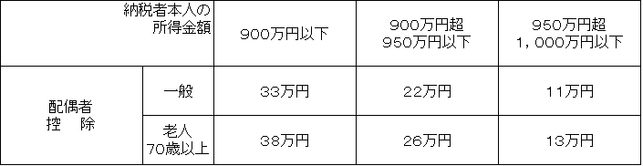 平成31年度から適用される町県民税の配偶者控除額の一覧が記載された表