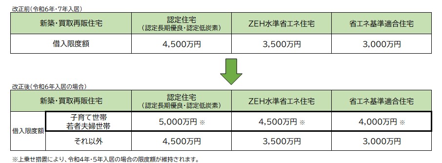 改正前と改正後の住宅の種類による借入限度額を示した表が2つ並べられた説明図