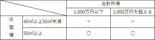 変更前の合計所得と床面積による住宅ローン控除適用の可否を示した表