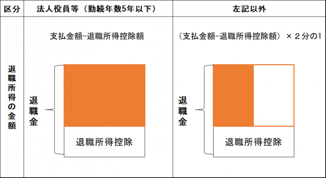 変更前の退職所得の計算式を示した表