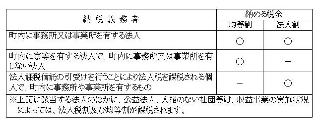 納税義務者ごとの納税する法人町民税が記載された表