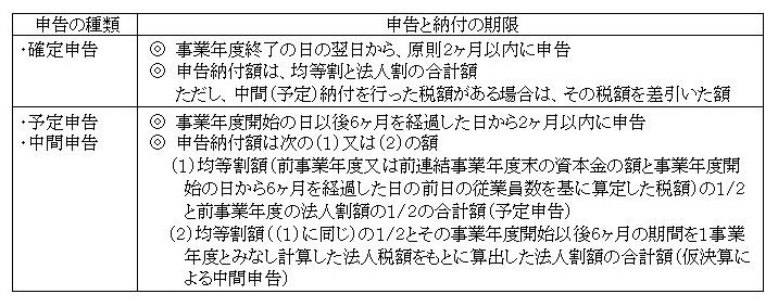 申告の種類による法人町民税の申告と納付の期限を説明した表