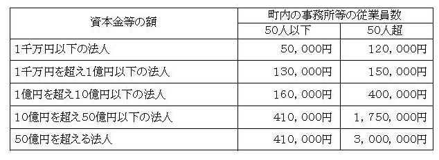 法人の資本金と従業員数に応じた法人町民税均等割の税額が示された表